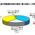 スマートフォン購入後の撮影枚数の増減