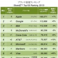 ブランド価値ランキング