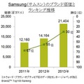 サムスンの価値推移