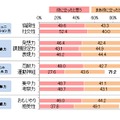 母親が身につけて欲しい能力を獲得できていると、仕事に役立つと思うか