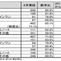 「パーソナルコンピュータ国内出荷実績（2013年4月単月）」（JEITA調べ）