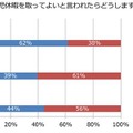 育児休暇をとって良いと言われたらどうするか（年代別）