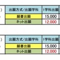 2014年度入試の入学検定料（受験料）の組み合わせ