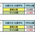 2014年度入試の入学検定料（受験料）の組み合わせ