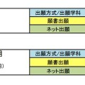 2014年度入試の入学検定料（受験料）の組み合わせ