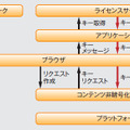 図4．W3Cで議論されているDRMシステム―W3C では，DRMの方式について言及はしませんが，鍵管理などAPIについて議論されています。