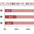 3種類の生活者情報に対する意識