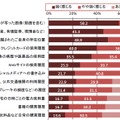 自身が受けるサービス以外に利活用されることへの抵抗感