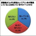 尿酸値が上がる原因としてプリン体が関係していることを知っていますか？