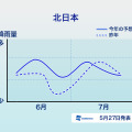 エリアごとの降雨傾向（北日本）