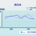 エリアごとの降雨傾向（西日本）