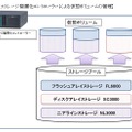 ストレージ階層化コントローラーによる仮想ボリュームの管理