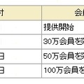 「dヒッツ」の会員数の推移