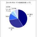 FTTH回線事業者の契約数シェア