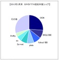 ISP事業者のFTTH契約数シェア