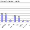 Q.覚えている電話番号の相手先は誰ですか。（未婚）[MA]