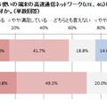 LTE、4Gへの満足度