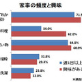 家事の頻度と興味