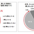 クールビズに対する満足度と実感