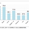 主なSNSや通話・メールアプリの利用者満足度