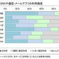 主なSNSや通話・メールアプリの利用頻度