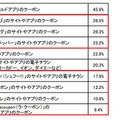 店舗利用のきっかけとなったO2Oサービス