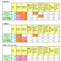 「特売・セール」「クーポン」「来店・利用特典」の情報収集源（カテゴリ別）