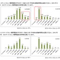 スマホとガラケーの使用時間