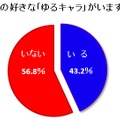 特定の好きな「ゆるキャラ」がいますか？