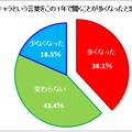 「キモカワキャラ」という言葉をこの1年で聞くことが多くなったと思いますか？