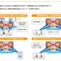 複数IDの利用イメージ