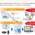 自動更新フォトフレーム（デジタルサイネージとしての）利用イメージ