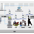 図3　NFC と加速度センサによる高度プレゼンス