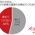 あなたの夫は、ふだんから家事の頑張りを褒めてくれますか？