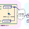 フェムトセル無線局の実験