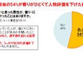 人事担当者が、香りがひどい男性の評価を下げた経験は……