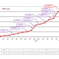 「NOTTV」契約者数推移