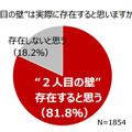 “2人目の壁”は実際に存在すると思いますか？