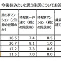 あなたが、今後住みたいと思う住居について