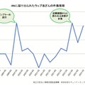 IPAに届け出られたウェブ改ざんの件数推移（直近4年間）