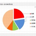 「聖徳太子」を検索している職種の割合