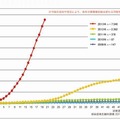 風しん累積報告数の推移2009～2013年