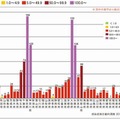 都道府県別人口百万人あたり風しん報告数