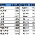 首都圏・私立大学人気ランキング2013（受験者数）