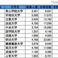 首都圏・私立大学人気ランキング2013（合格倍率）