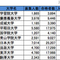 首都圏・私立大学人気ランキング2013（入学辞退率が低い）