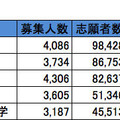 受験者数トップ5