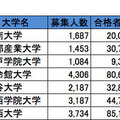 合格倍率トップ5