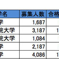 入学辞退率（低い順）トップ5