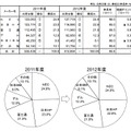 2012年度国内PCサーバー出荷実績